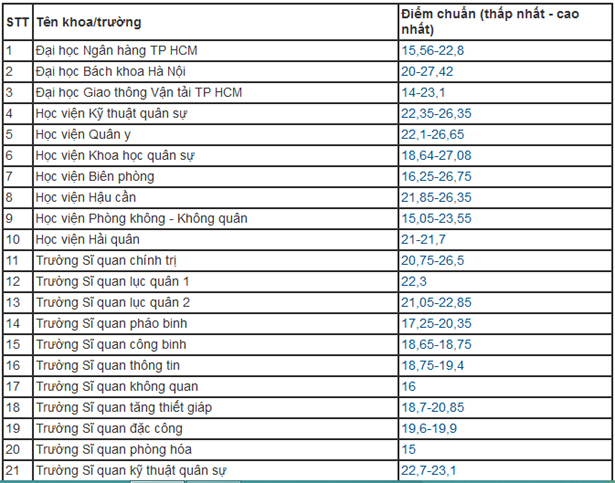 Các trường đại học công bố điểm chuẩn năm 2019