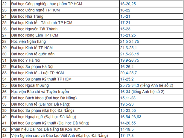 Các trường đại học công bố điểm chuẩn năm 2019