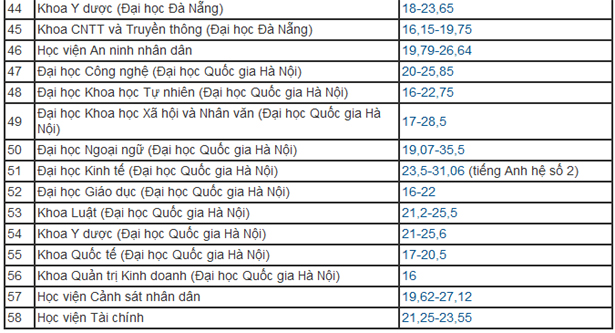 Các trường đại học công bố điểm chuẩn năm 2019