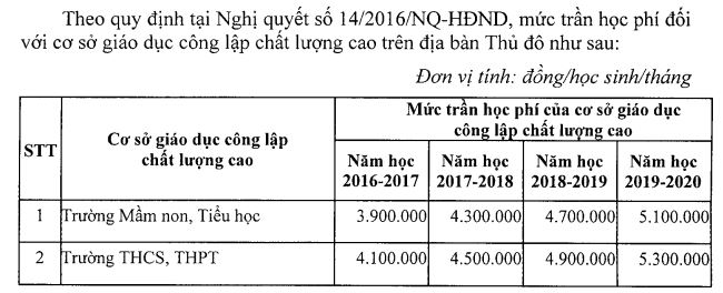 Hà Nội: Đề xuất tăng học phí trường chất lượng cao năm học 2020-2021