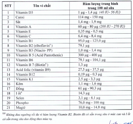 Bộ Y tế quy định hàm lượng 21 vi chất trong sữa học đường