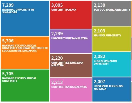 Đại học Tôn Đức Thắng lọt 'top 10' đại học nghiên cứu xuất sắc nhất ASEAN