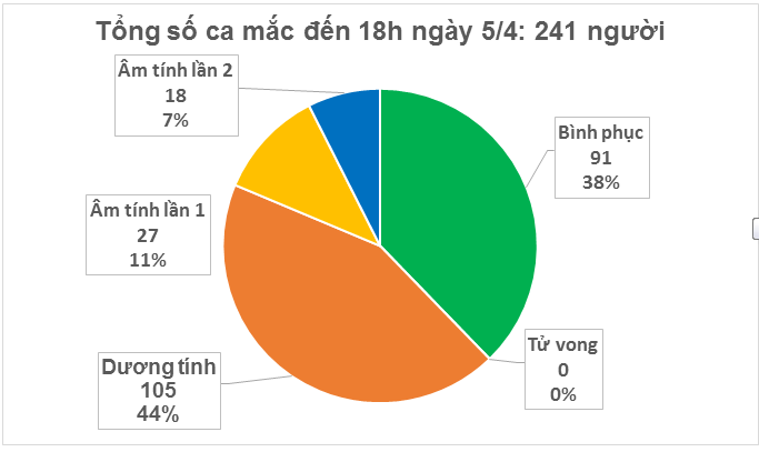 Duy nhất 1 ca mắc COVID-19 trong ngày, Việt Nam có 241 ca