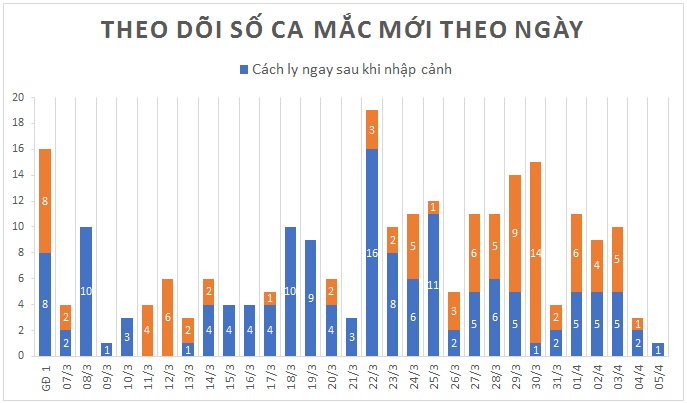 Duy nhất 1 ca mắc COVID-19 trong ngày, Việt Nam có 241 ca