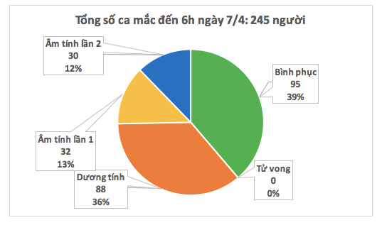 Liên tục 3 buổi sáng, Việt Nam không ghi nhận ca mắc mới COVID-19