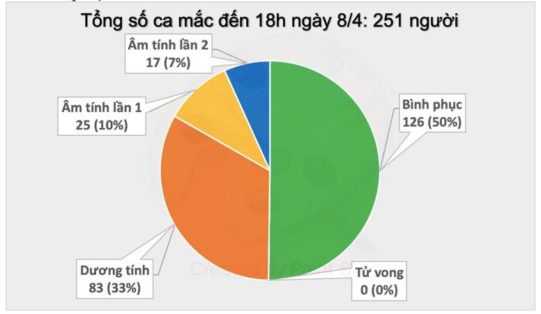 Đến 18h chiều nay không ghi nhận ca bệnh mắc mới COVID-19