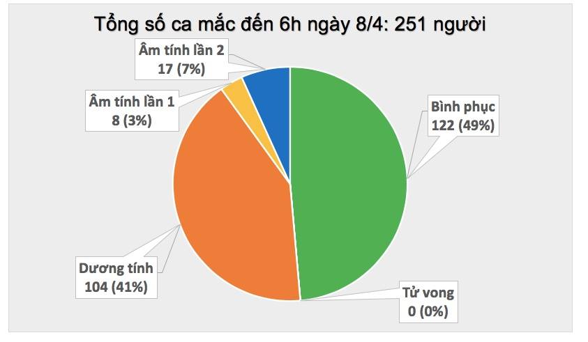 Thêm 2 ca mắc COVID-19, một người tiếp xúc gần bệnh nhân 243, Việt Nam có 251 ca