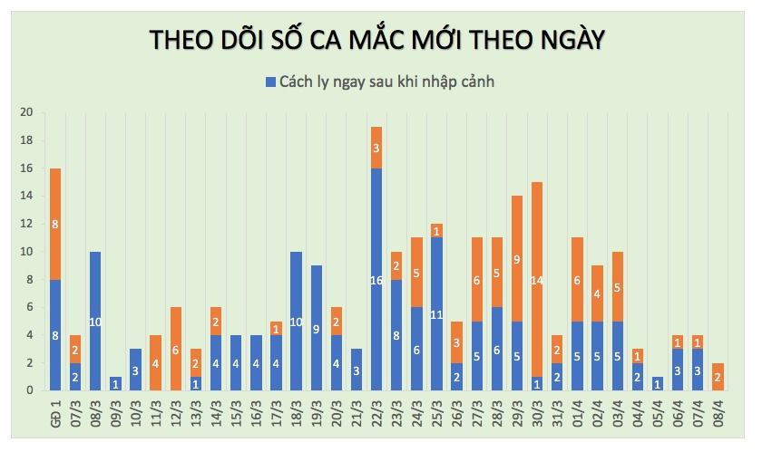 Thêm 2 ca mắc COVID-19, một người tiếp xúc gần bệnh nhân 243, Việt Nam có 251 ca