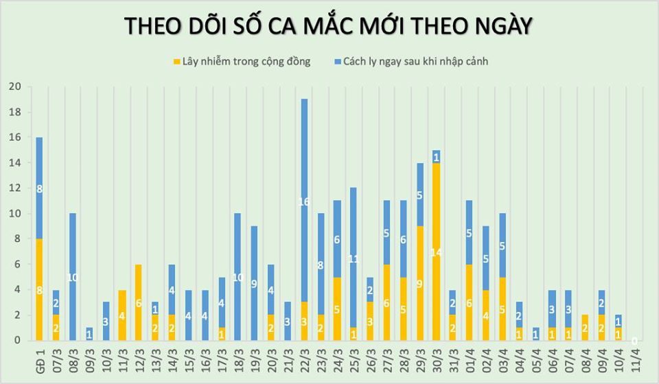 Sáng 11/4, không ghi nhận ca mắc mới COVID-19, người dân 'tuyệt đối không được chủ quan' trong chống dịch