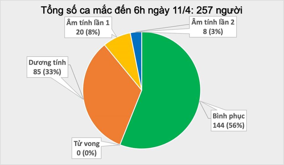 Sáng 11/4, không ghi nhận ca mắc mới COVID-19, người dân 'tuyệt đối không được chủ quan' trong chống dịch