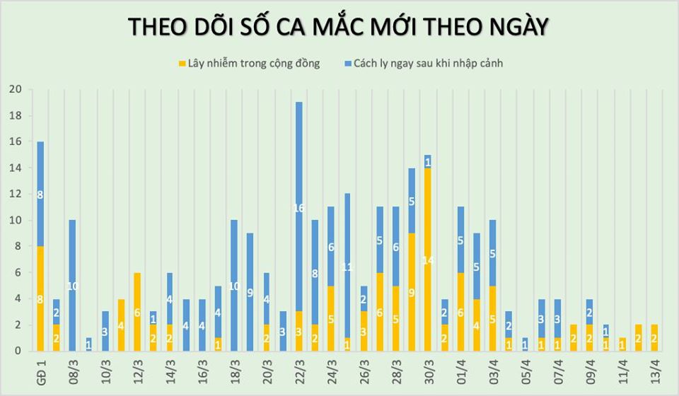 Thêm 2 người ở 'ổ dịch' Hạ Lôi mắc COVID-19, Việt Nam có 262 ca bệnh