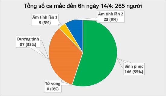 Sáng 14/4, không ghi nhận trường hợp mắc COVID-19 mới, tổng số vẫn 265 ca