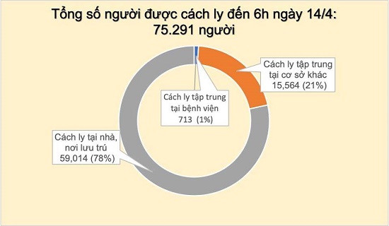 Sáng 14/4, không ghi nhận trường hợp mắc COVID-19 mới, tổng số vẫn 265 ca