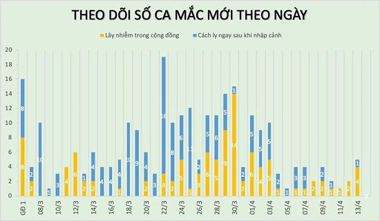 Sáng 14/4, không ghi nhận trường hợp mắc COVID-19 mới, tổng số vẫn 265 ca