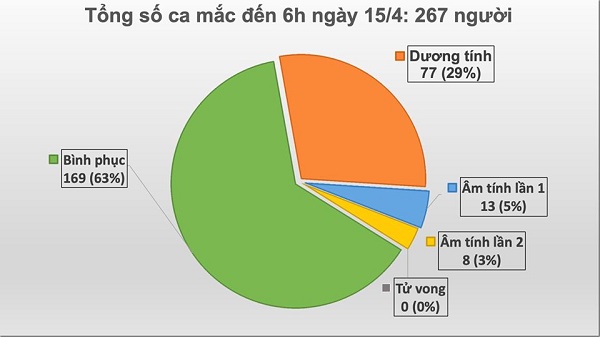 Thêm 1 ca nhiễm mới ở 'ổ dịch' Hạ Lôi, Việt Nam ghi nhận 267 ca mắc Covid- 19