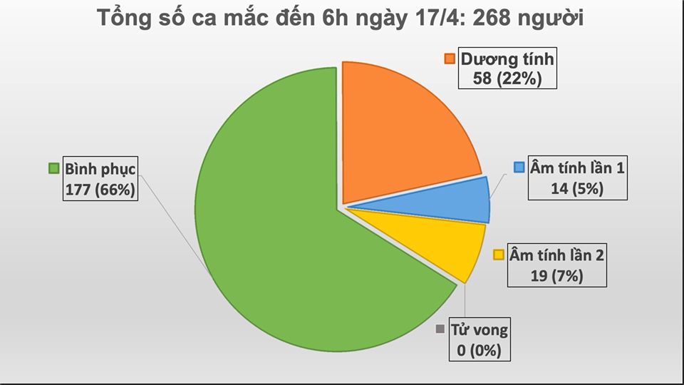 Tròn 24h không ghi nhận ca mắc mới COVID-19, hôm nay có thêm 14 ca khỏi bệnh