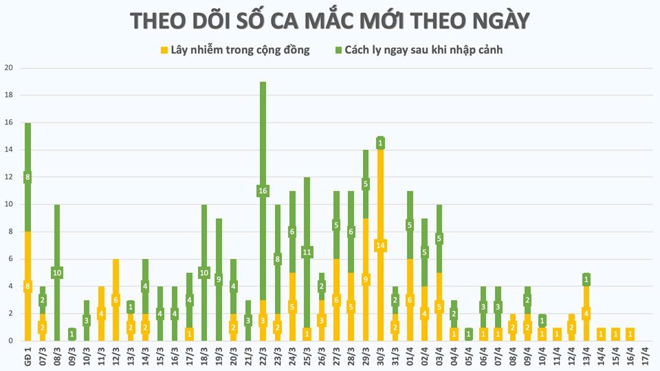 Tròn 24h không ghi nhận ca mắc mới COVID-19, hôm nay có thêm 14 ca khỏi bệnh