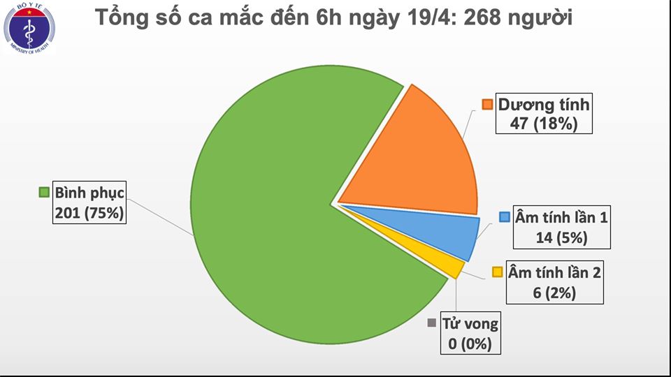 Đã 3 ngày Việt Nam không có ca mắc COVID-19, chỉ còn 67 bệnh nhân đang điều trịĐã 3 ngày Việt Nam không có ca mắc COVID-19, chỉ còn 67 bệnh nhân đang điều trị