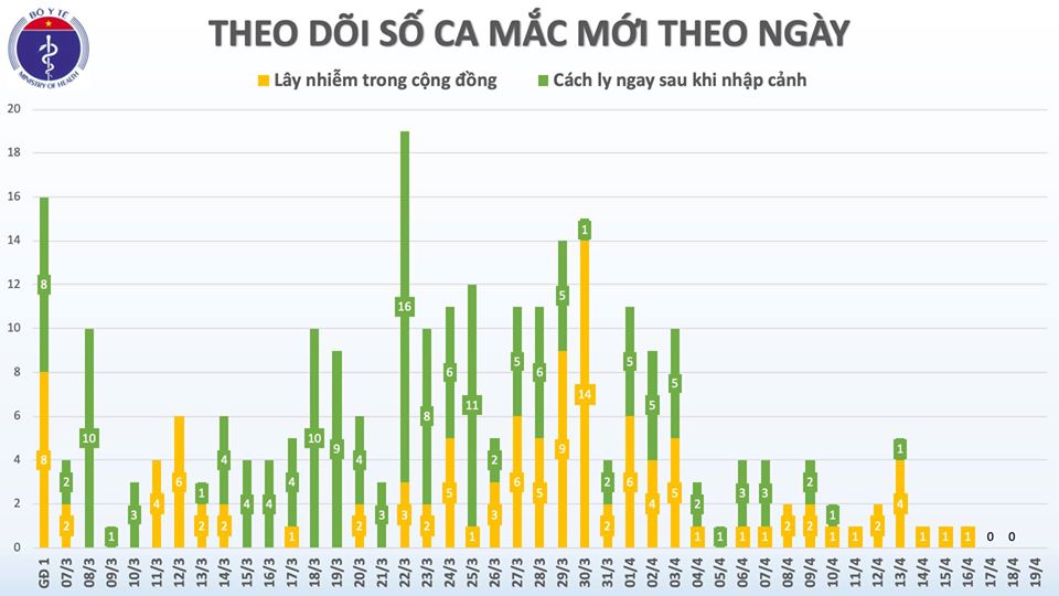 Đã 3 ngày Việt Nam không có ca mắc COVID-19, chỉ còn 67 bệnh nhân đang điều trịĐã 3 ngày Việt Nam không có ca mắc COVID-19, chỉ còn 67 bệnh nhân đang điều trị