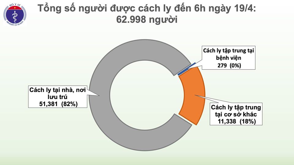 Đã 3 ngày Việt Nam không có ca mắc COVID-19, chỉ còn 67 bệnh nhân đang điều trịĐã 3 ngày Việt Nam không có ca mắc COVID-19, chỉ còn 67 bệnh nhân đang điều trị