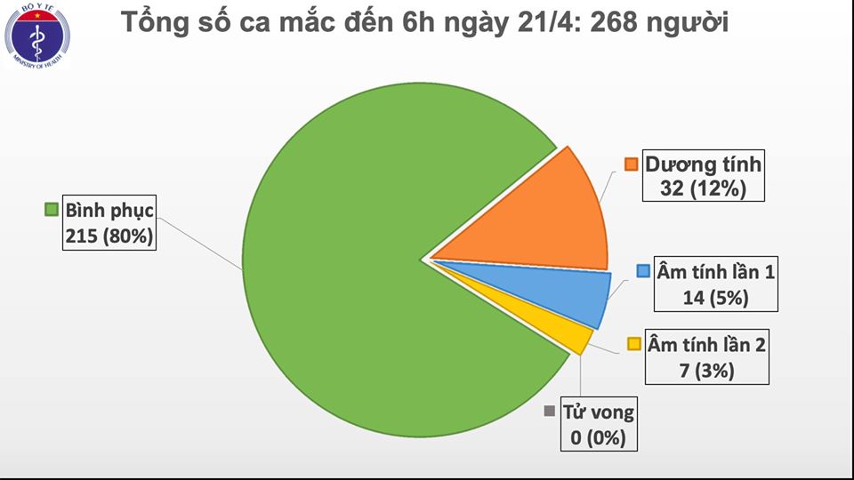 Sáng 21/4, Việt Nam bước vào ngày thứ 5 liên tiếp không có ca mắc mới COVID-19