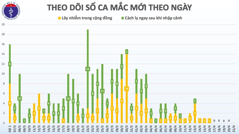 Sáng 21/4, Việt Nam bước vào ngày thứ 5 liên tiếp không có ca mắc mới COVID-19