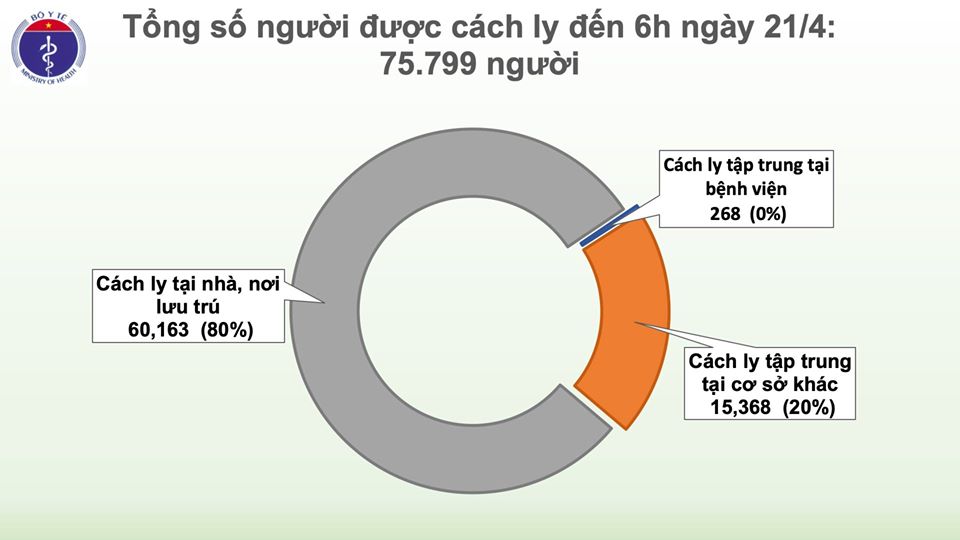 Sáng 21/4, Việt Nam bước vào ngày thứ 5 liên tiếp không có ca mắc mới COVID-19