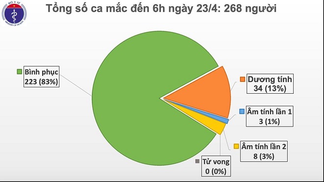 Sáng 23/4: Lần đầu tiên liên tiếp 1 tuần, Việt Nam không có ca mắc mới COVID-19