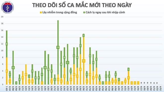 Sáng 23/4: Lần đầu tiên liên tiếp 1 tuần, Việt Nam không có ca mắc mới COVID-19