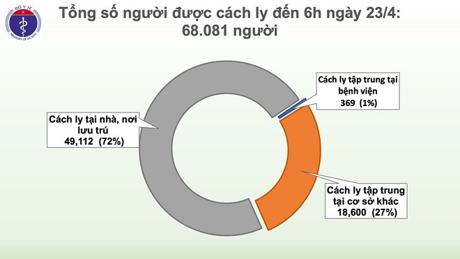 Sáng 23/4: Lần đầu tiên liên tiếp 1 tuần, Việt Nam không có ca mắc mới COVID-19