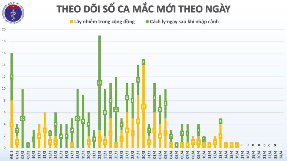 Việt Nam bước vào ngày thứ 8 liên tiếp không có ca mắc mới COVID-19