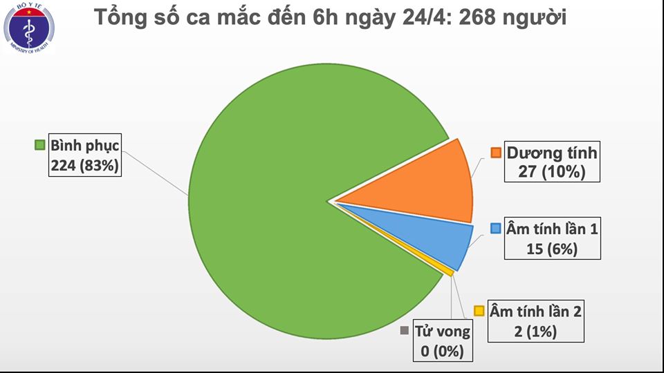 Việt Nam bước vào ngày thứ 8 liên tiếp không có ca mắc mới COVID-19