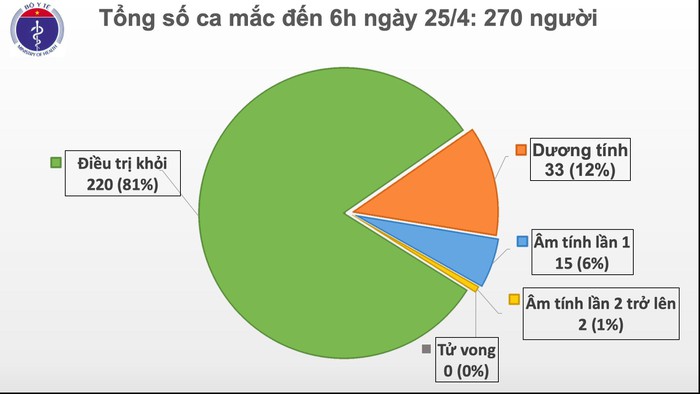 Sáng 25/4, không có ca mắc mới COVID-19, có 5 ca 'tái dương' sau khi âm tính