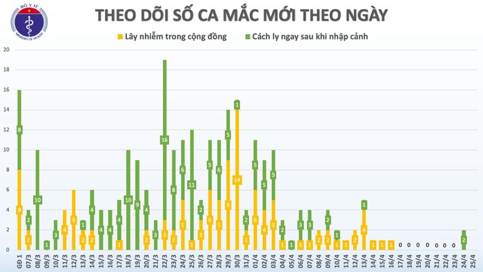 Sáng 25/4, không có ca mắc mới COVID-19, có 5 ca 'tái dương' sau khi âm tính