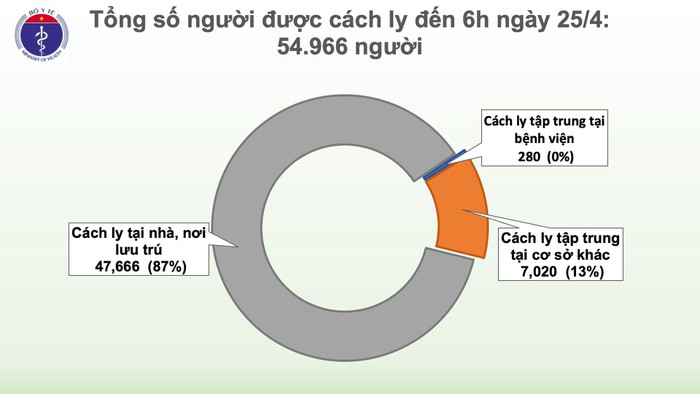 Sáng 25/4, không có ca mắc mới COVID-19, có 5 ca 'tái dương' sau khi âm tính