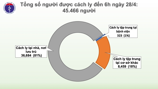 Sáng 28/4, đã 12 ngày Việt Nam không ghi nhận ca mắc mới COVID-19 trong cộng đồng