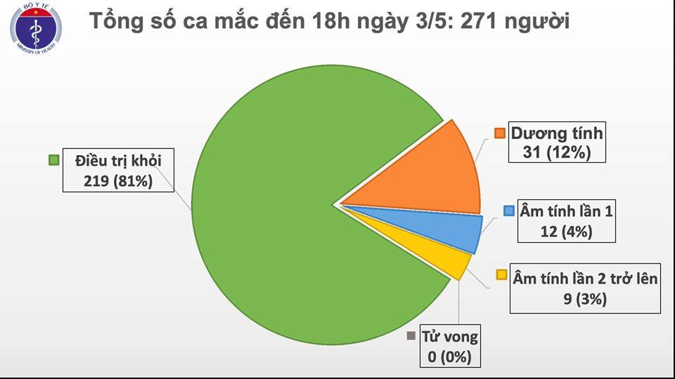Chiều 3/5, ca mắc COVID-19 số 271 ở Việt Nam là chuyên gia người Anh được cách ly ngay sau khi nhập cảnh