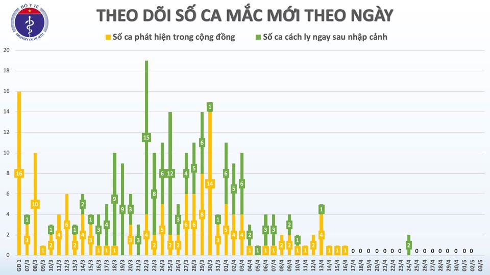 Sáng 3/5, Việt Nam bước vào ngày thứ 17 không phát hiện ca mắc mới COVID-19 trong cộng đồng