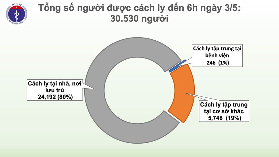 Sáng 3/5, Việt Nam bước vào ngày thứ 17 không phát hiện ca mắc mới COVID-19 trong cộng đồng