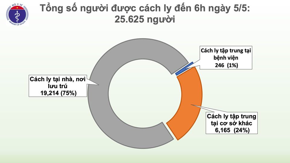 Sáng 5/5, không có ca mắc mới COVID-19, chỉ còn 50 ca đang điều trị