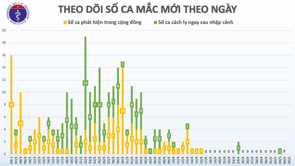 Sáng 5/5, không có ca mắc mới COVID-19, chỉ còn 50 ca đang điều trị