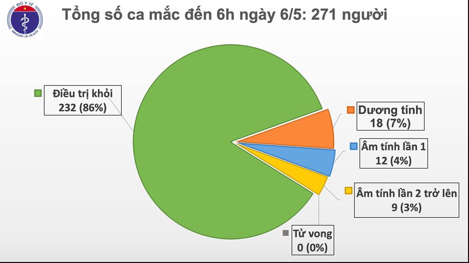 Sáng 6/5, Việt Nam không có ca mắc mới, hơn 34.000 người đang cách ly chống dịch COVID-19