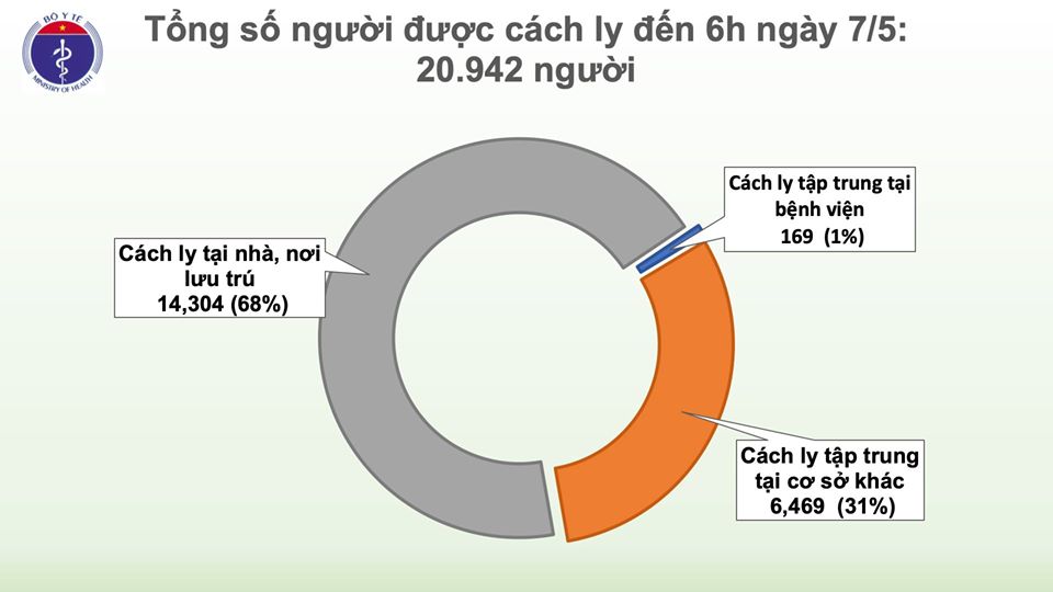 Sáng 7/5, không có ca mắc mới COVID-19, chỉ còn 17 ca xét nghiệm dương tính