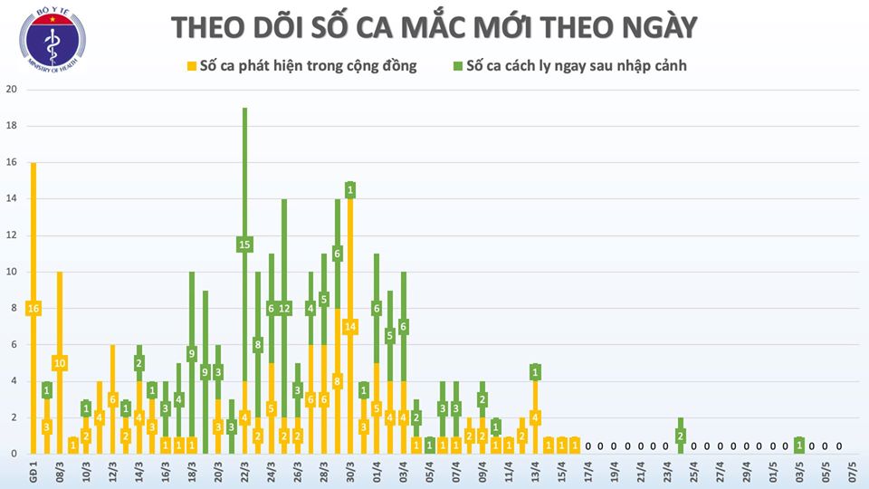 Sáng 7/5, không có ca mắc mới COVID-19, chỉ còn 17 ca xét nghiệm dương tính