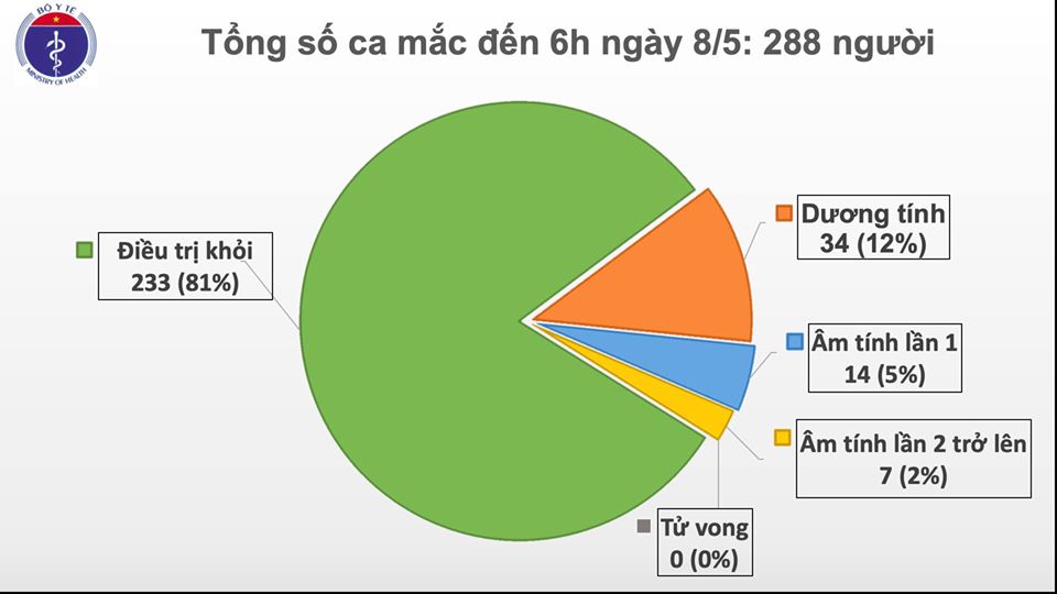 Sáng 8/5, không có ca mắc mới COVID-19, chỉ còn 34 ca có kết quả xét nghiệm dương tính