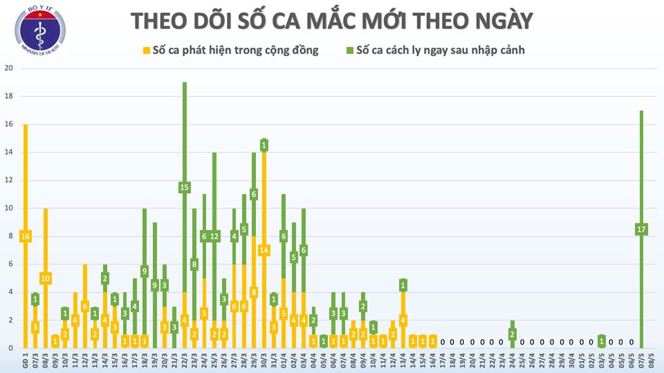 Sáng 8/5, không có ca mắc mới COVID-19, chỉ còn 34 ca có kết quả xét nghiệm dương tính