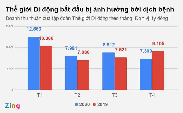 Tạm đóng cửa hơn 600 cửa hàng, Thế giới Di động thiệt hại nặng nề