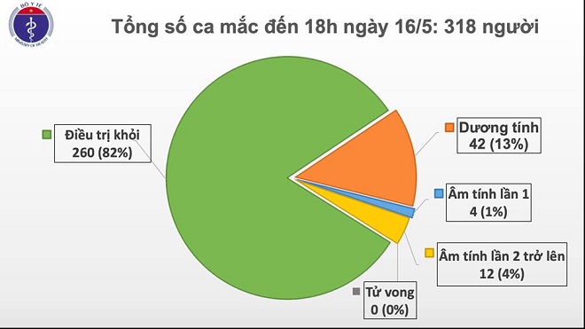 Thêm 4 ca mắc COVID-19 là người được cách ly ngay khi nhập cảnh, Việt Nam có 318 ca