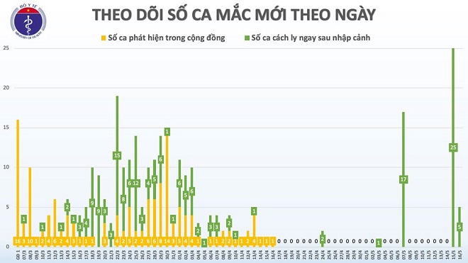 Thêm 4 ca mắc COVID-19 là người được cách ly ngay khi nhập cảnh, Việt Nam có 318 ca