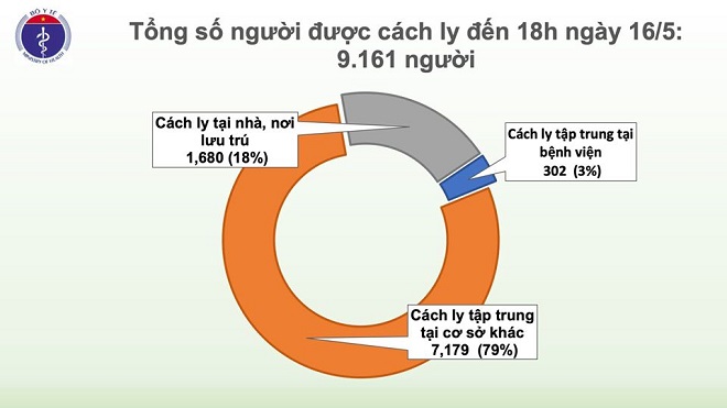 Thêm 4 ca mắc COVID-19 là người được cách ly ngay khi nhập cảnh, Việt Nam có 318 ca